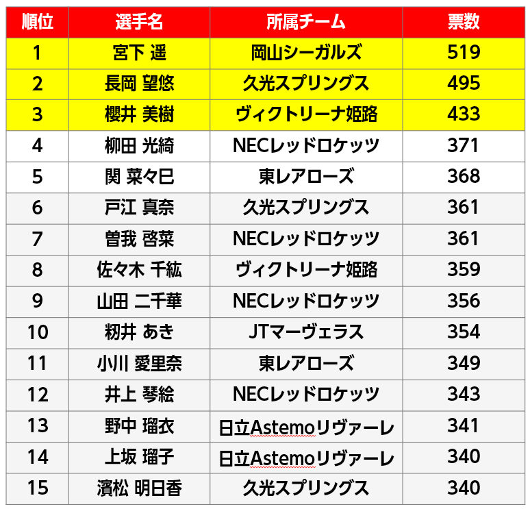 バレーボール　オールスター 2021-22 V.LEAGUE DIVISION1 2021-22 オールスター 男子オールスターゲームはTeamブイリーが