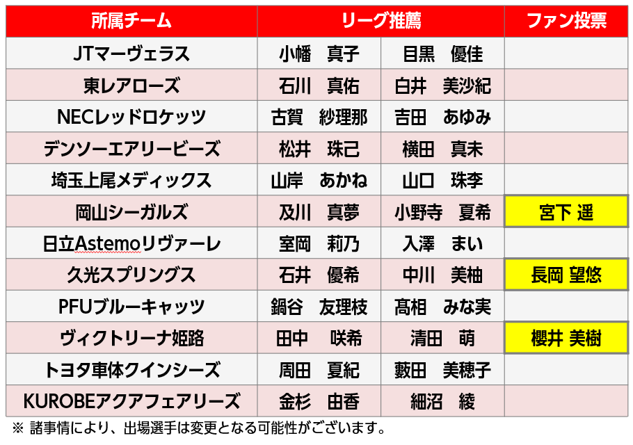 2021-22 オールスター 女子出場選手ファン投票結果発表