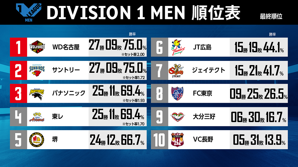2021-22 V.LEAGUE DIVISION1 MEN V・レギュラーラウンド ウルフ