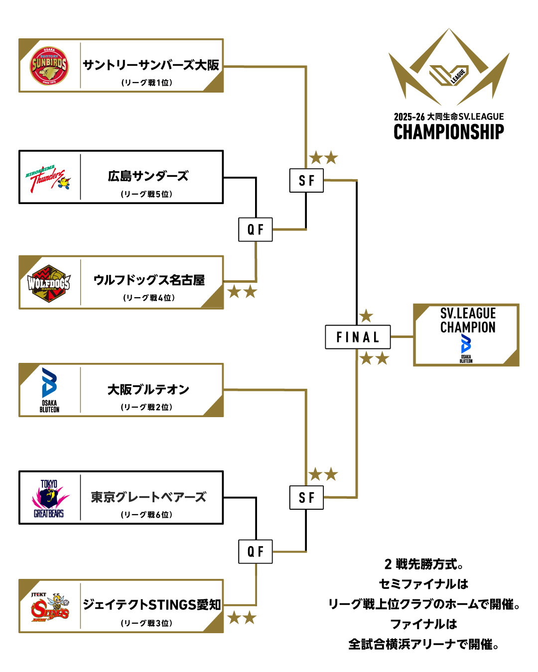 2025-26 大同生命SV.LEAGUE MEN CHAMPIONSHIP Finals